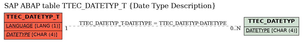 E-R Diagram for table TTEC_DATETYP_T (Date Type Description)