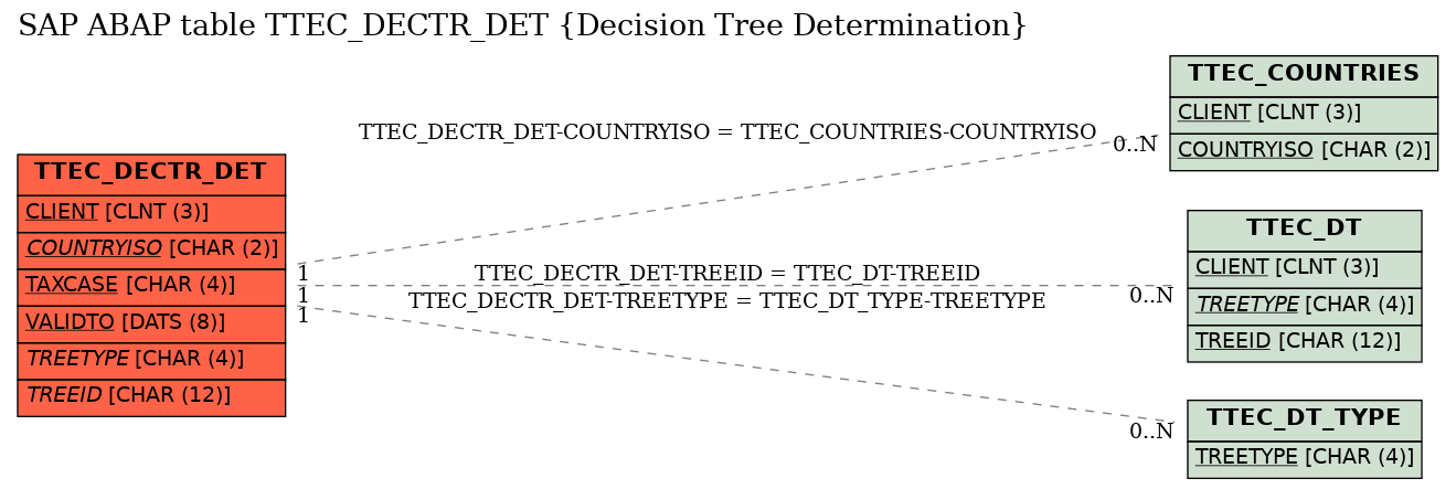 E-R Diagram for table TTEC_DECTR_DET (Decision Tree Determination)