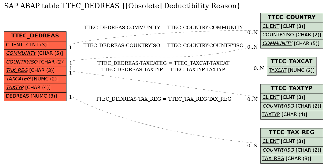 E-R Diagram for table TTEC_DEDREAS ([Obsolete] Deductibility Reason)