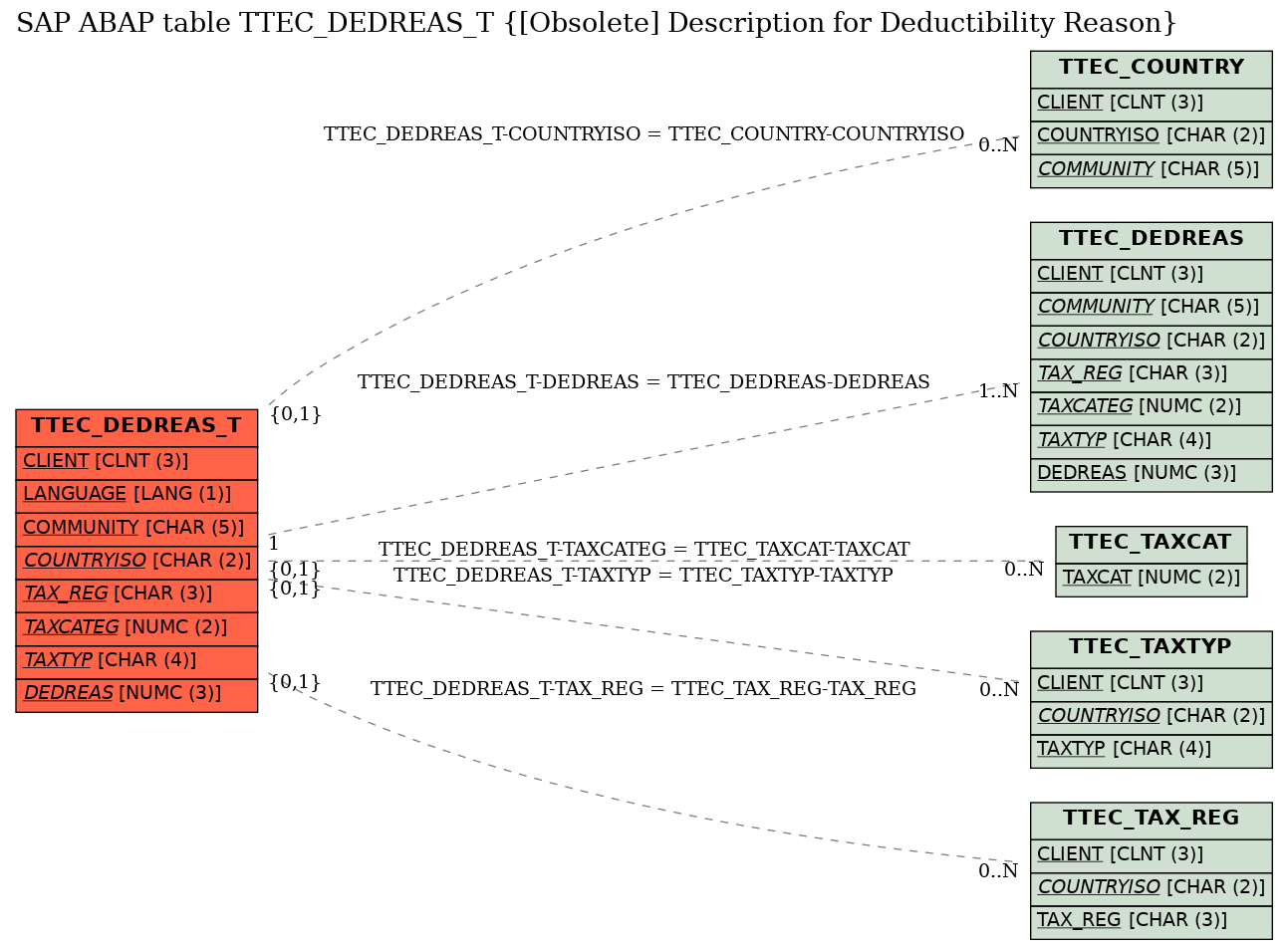 E-R Diagram for table TTEC_DEDREAS_T ([Obsolete] Description for Deductibility Reason)