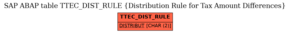 E-R Diagram for table TTEC_DIST_RULE (Distribution Rule for Tax Amount Differences)