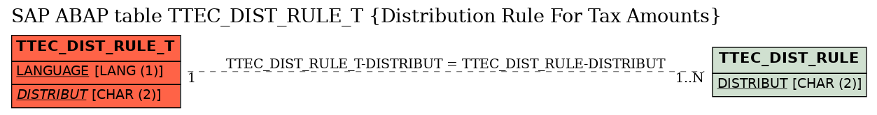 E-R Diagram for table TTEC_DIST_RULE_T (Distribution Rule For Tax Amounts)