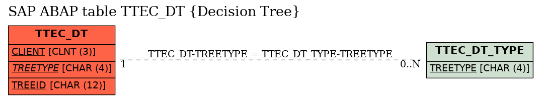 E-R Diagram for table TTEC_DT (Decision Tree)