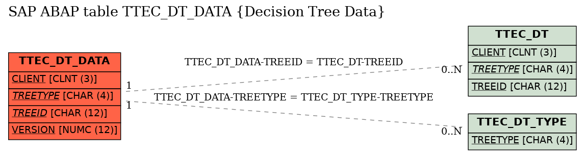 E-R Diagram for table TTEC_DT_DATA (Decision Tree Data)