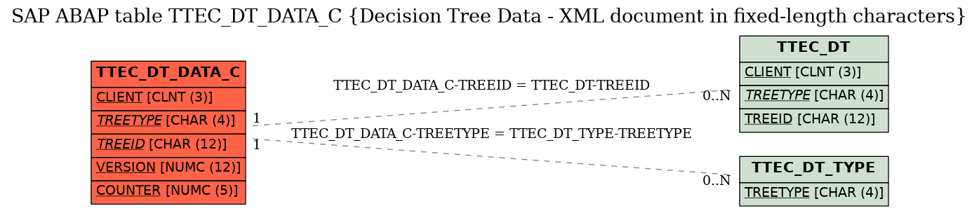 E-R Diagram for table TTEC_DT_DATA_C (Decision Tree Data - XML document in fixed-length characters)