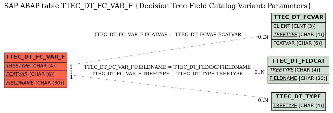 E-R Diagram for table TTEC_DT_FC_VAR_F (Decision Tree Field Catalog Variant: Parameters)