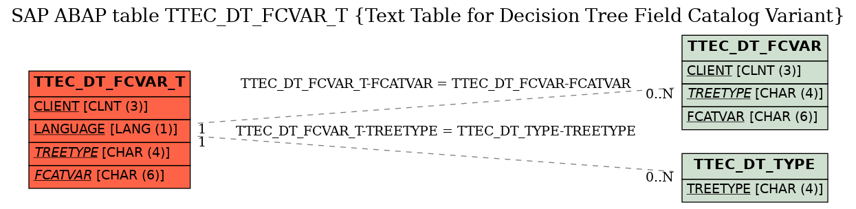 E-R Diagram for table TTEC_DT_FCVAR_T (Text Table for Decision Tree Field Catalog Variant)