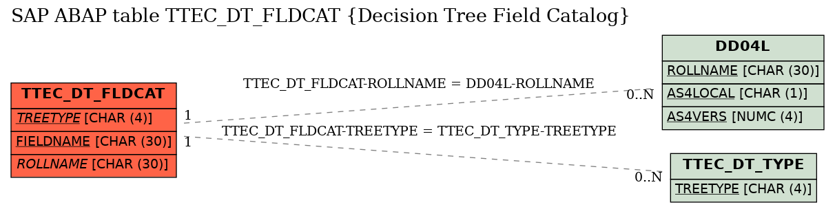 E-R Diagram for table TTEC_DT_FLDCAT (Decision Tree Field Catalog)