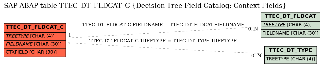 E-R Diagram for table TTEC_DT_FLDCAT_C (Decision Tree Field Catalog: Context Fields)