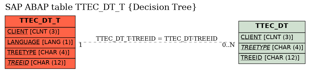 E-R Diagram for table TTEC_DT_T (Decision Tree)