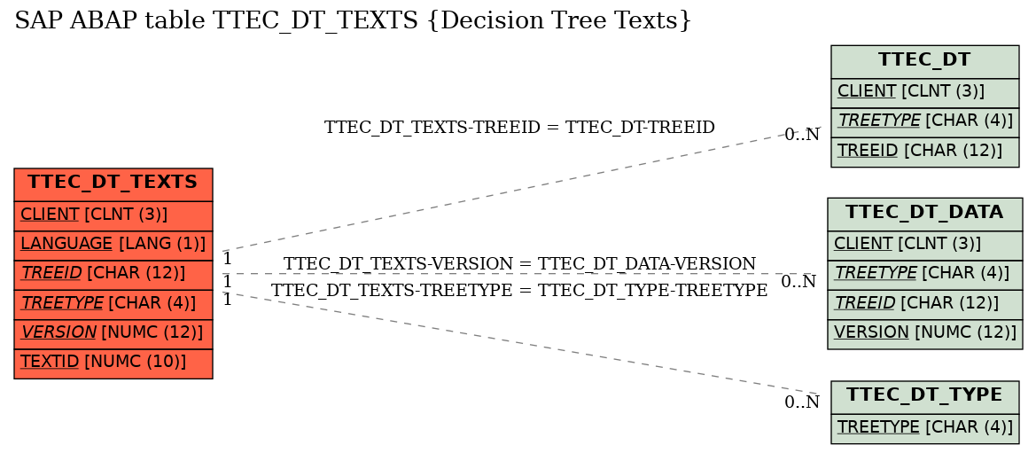 E-R Diagram for table TTEC_DT_TEXTS (Decision Tree Texts)