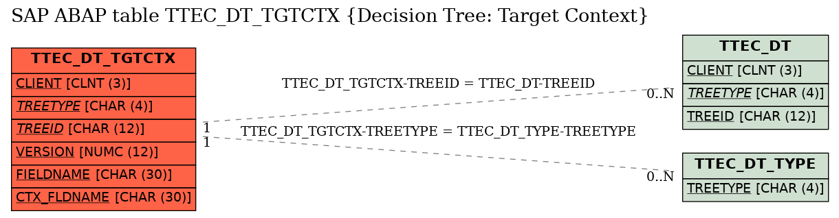 E-R Diagram for table TTEC_DT_TGTCTX (Decision Tree: Target Context)