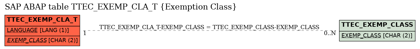 E-R Diagram for table TTEC_EXEMP_CLA_T (Exemption Class)