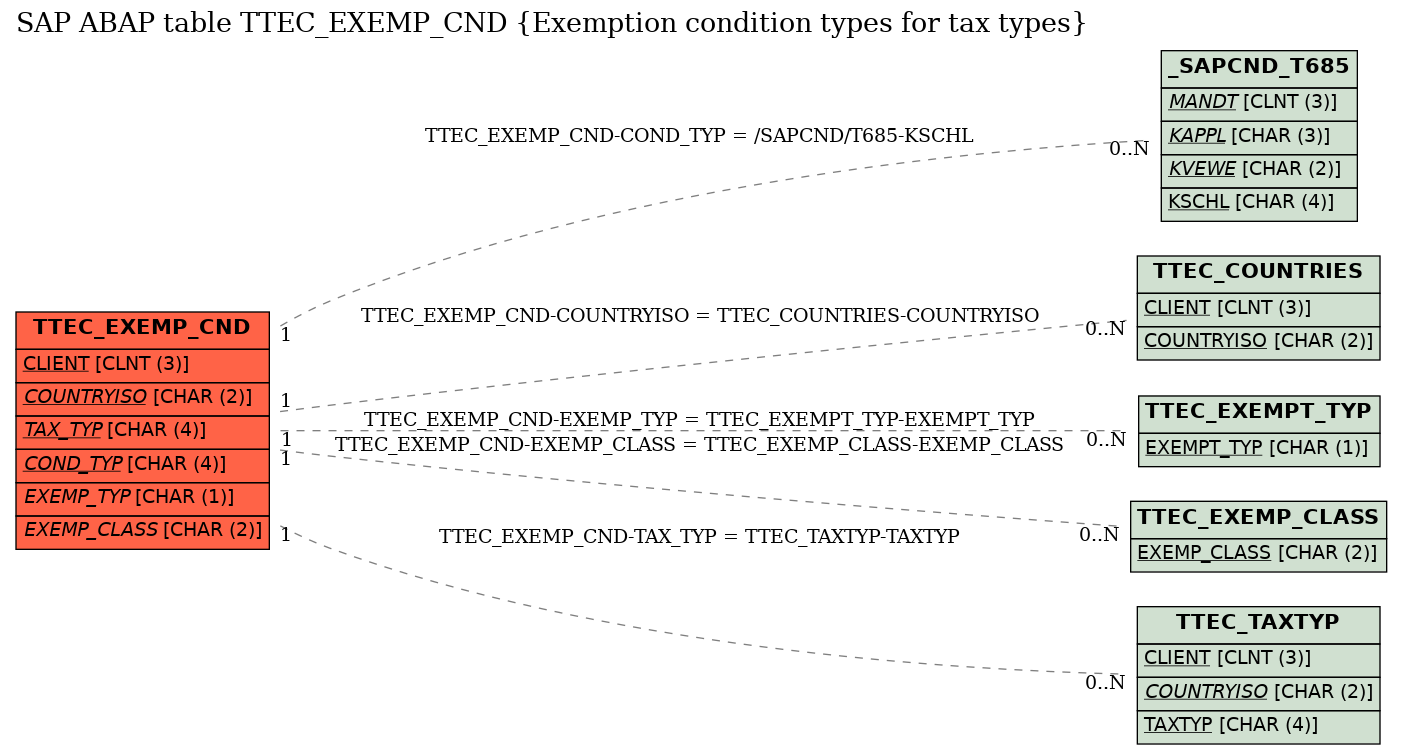 E-R Diagram for table TTEC_EXEMP_CND (Exemption condition types for tax types)