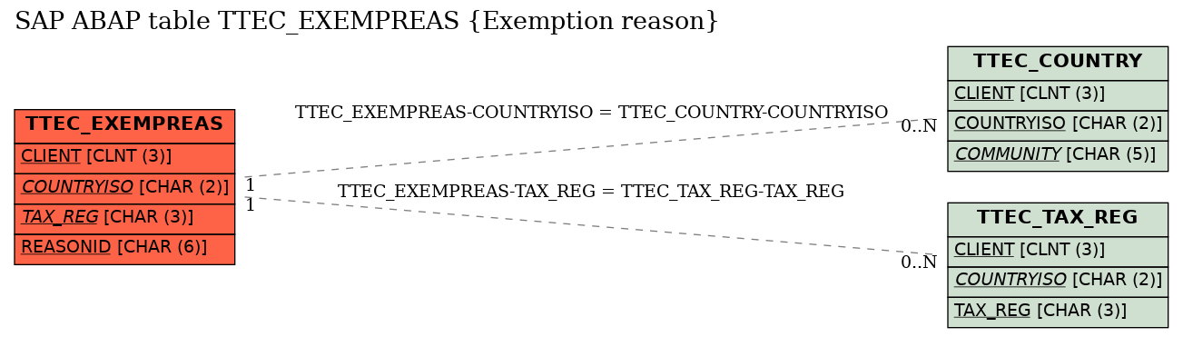 E-R Diagram for table TTEC_EXEMPREAS (Exemption reason)