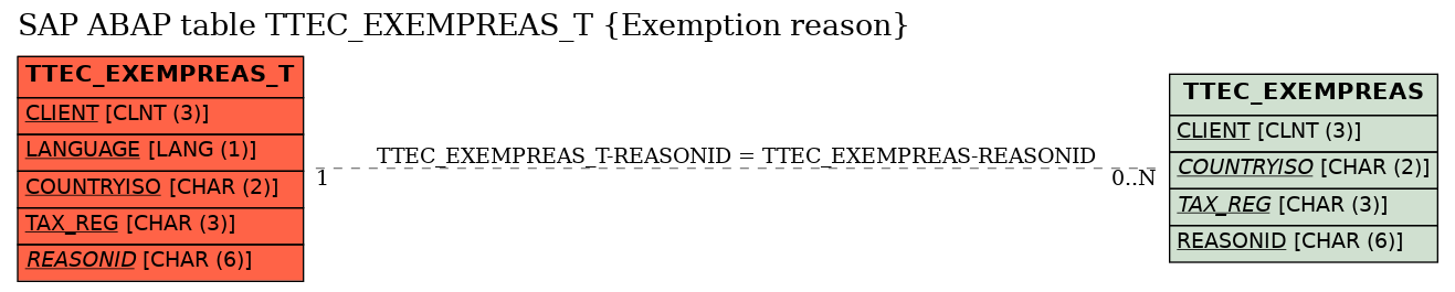 E-R Diagram for table TTEC_EXEMPREAS_T (Exemption reason)