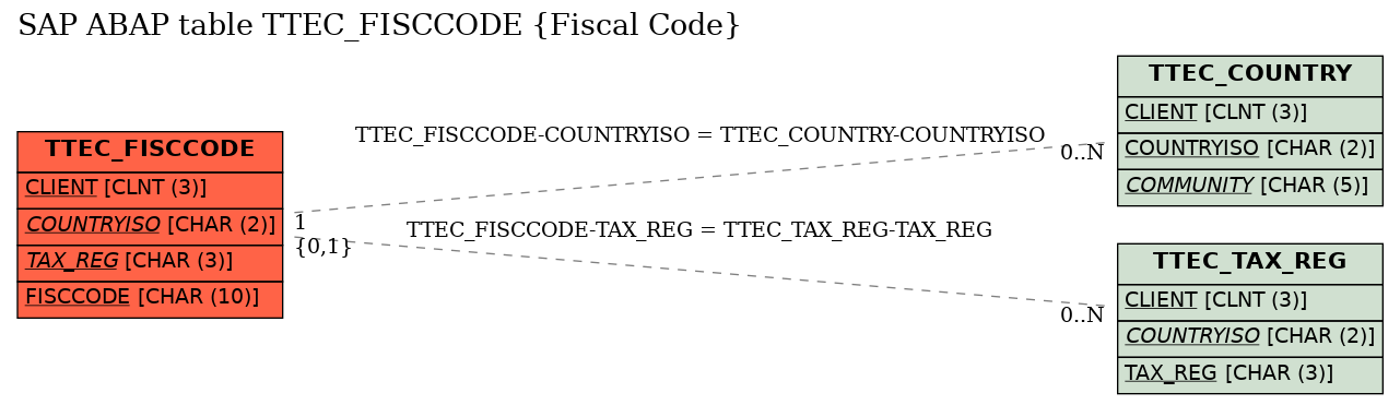 E-R Diagram for table TTEC_FISCCODE (Fiscal Code)