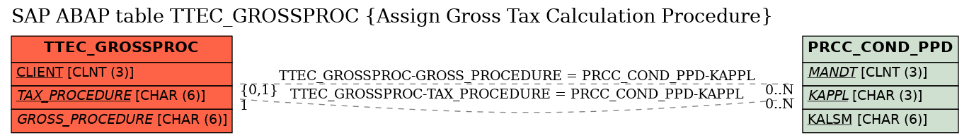 E-R Diagram for table TTEC_GROSSPROC (Assign Gross Tax Calculation Procedure)