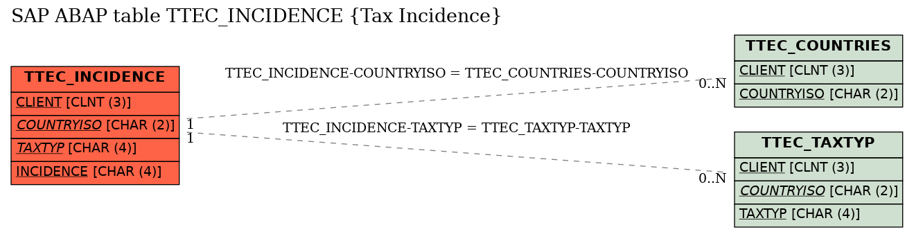 E-R Diagram for table TTEC_INCIDENCE (Tax Incidence)