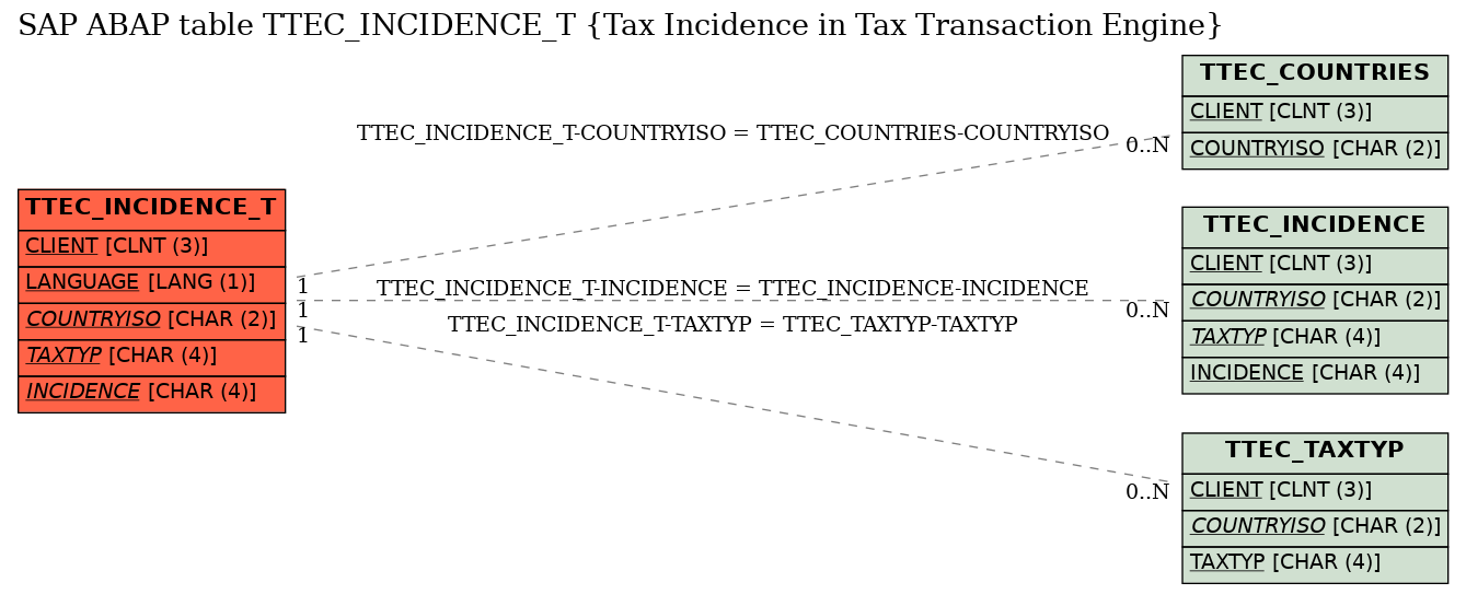 E-R Diagram for table TTEC_INCIDENCE_T (Tax Incidence in Tax Transaction Engine)