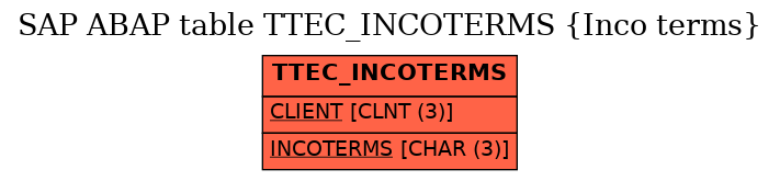 E-R Diagram for table TTEC_INCOTERMS (Inco terms)