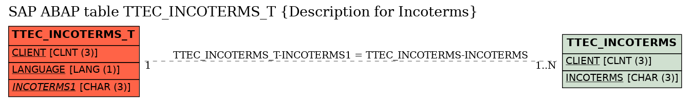 E-R Diagram for table TTEC_INCOTERMS_T (Description for Incoterms)