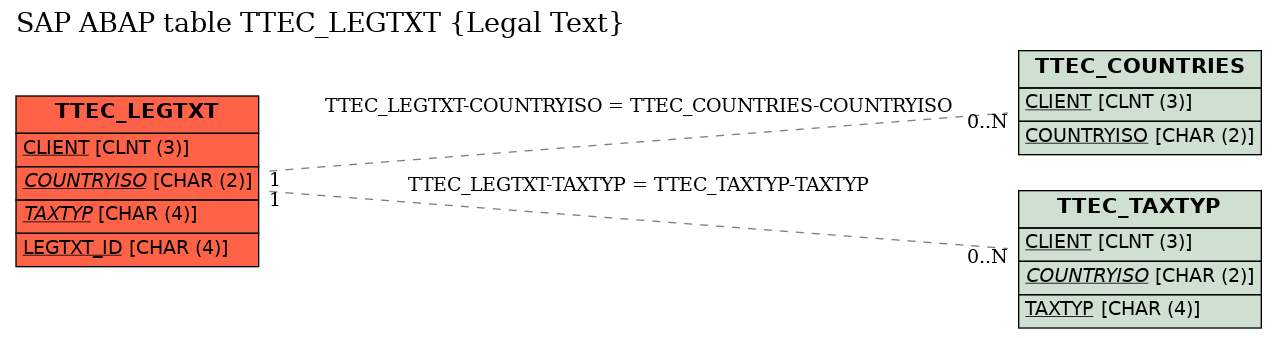 E-R Diagram for table TTEC_LEGTXT (Legal Text)