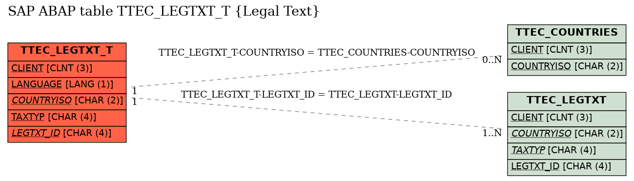 E-R Diagram for table TTEC_LEGTXT_T (Legal Text)