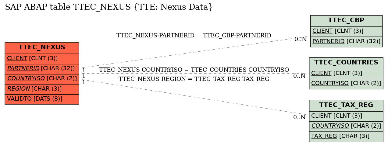 E-R Diagram for table TTEC_NEXUS (TTE: Nexus Data)