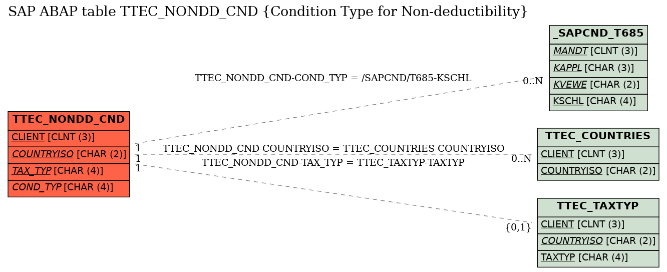 E-R Diagram for table TTEC_NONDD_CND (Condition Type for Non-deductibility)