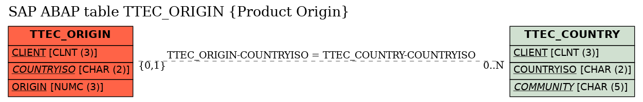 E-R Diagram for table TTEC_ORIGIN (Product Origin)