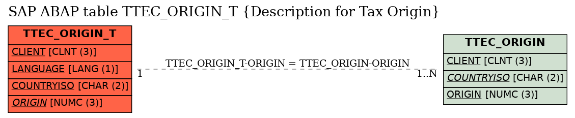 E-R Diagram for table TTEC_ORIGIN_T (Description for Tax Origin)