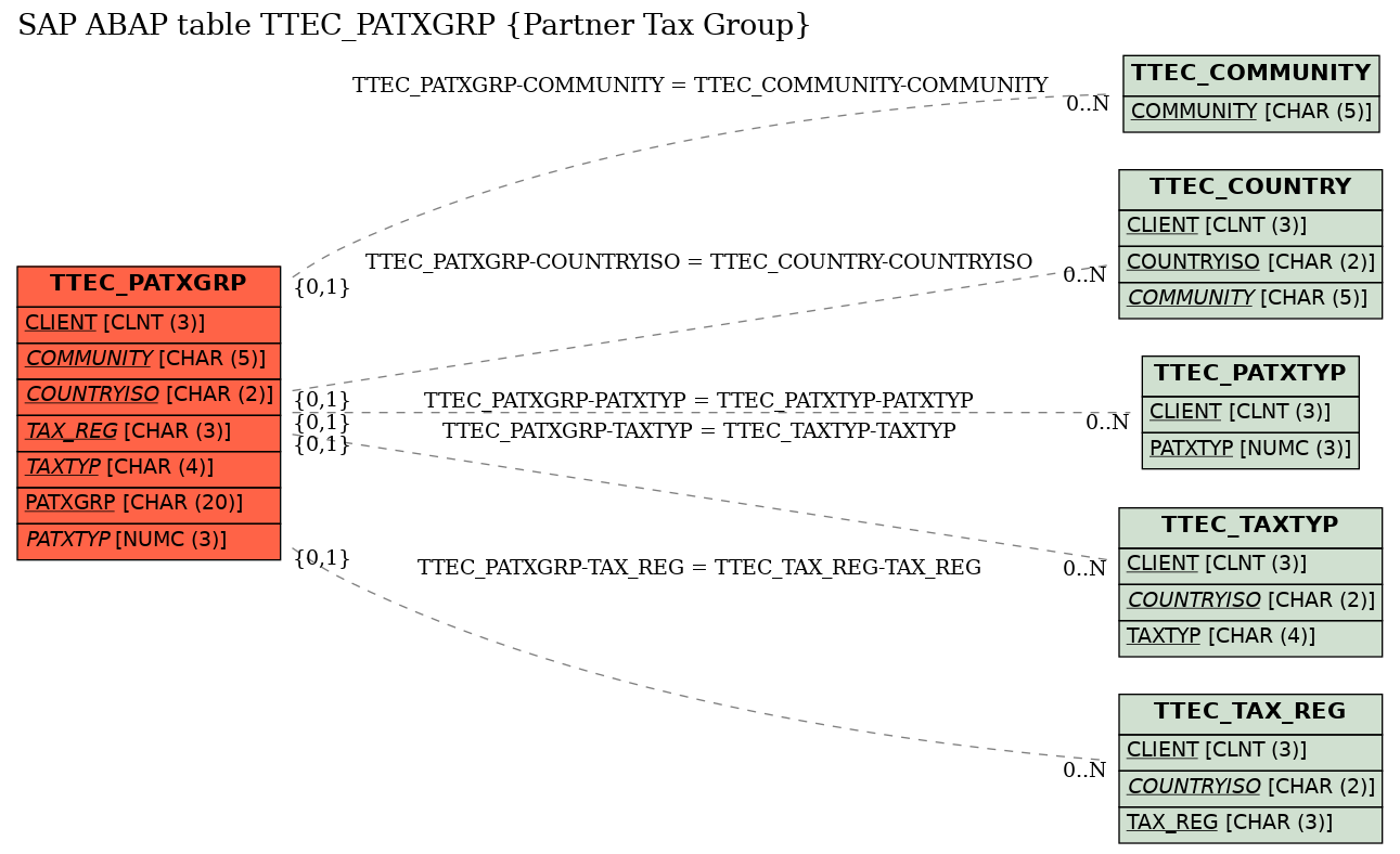 E-R Diagram for table TTEC_PATXGRP (Partner Tax Group)