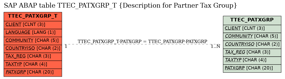 E-R Diagram for table TTEC_PATXGRP_T (Description for Partner Tax Group)