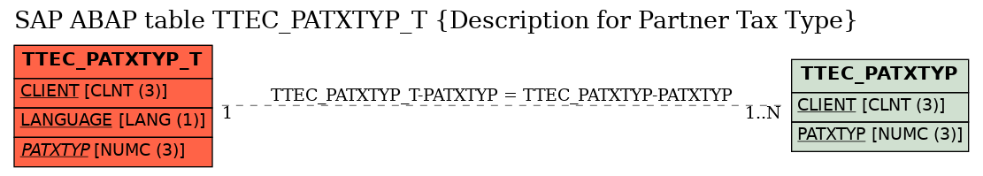E-R Diagram for table TTEC_PATXTYP_T (Description for Partner Tax Type)