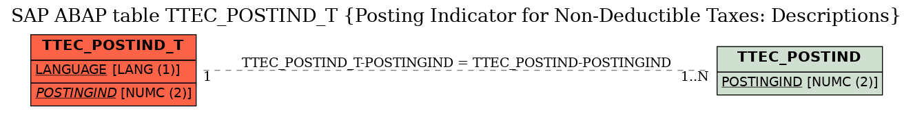 E-R Diagram for table TTEC_POSTIND_T (Posting Indicator for Non-Deductible Taxes: Descriptions)