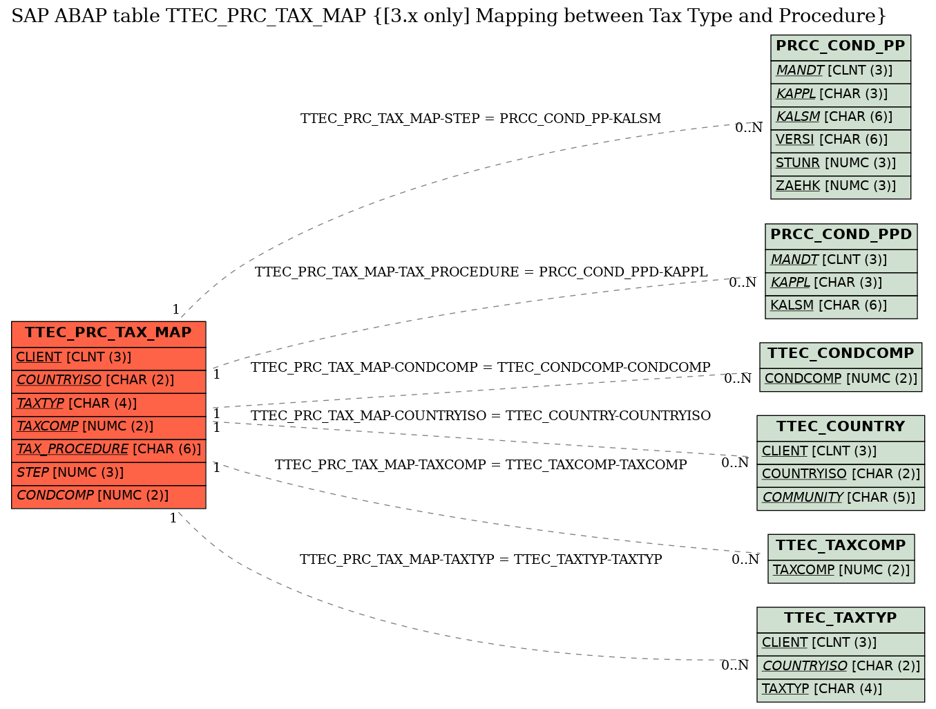 E-R Diagram for table TTEC_PRC_TAX_MAP ([3.x only] Mapping between Tax Type and Procedure)