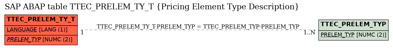 E-R Diagram for table TTEC_PRELEM_TY_T (Pricing Element Type Description)