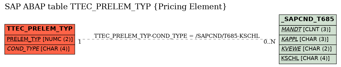 E-R Diagram for table TTEC_PRELEM_TYP (Pricing Element)