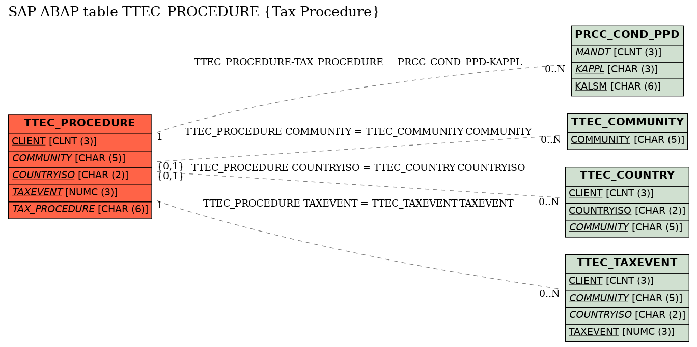 E-R Diagram for table TTEC_PROCEDURE (Tax Procedure)