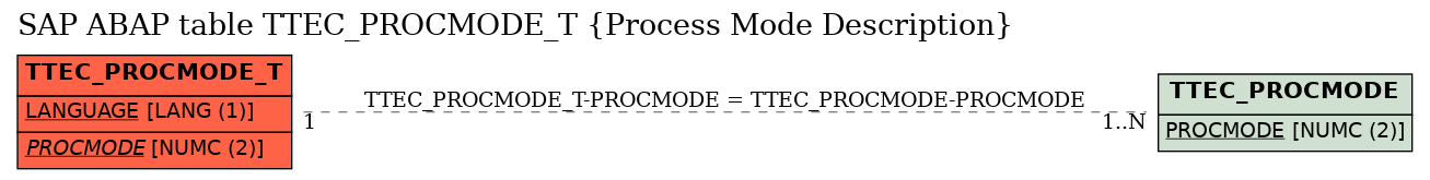 E-R Diagram for table TTEC_PROCMODE_T (Process Mode Description)