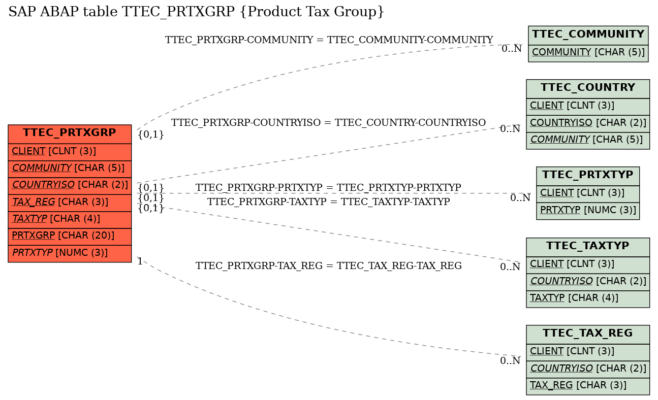 E-R Diagram for table TTEC_PRTXGRP (Product Tax Group)