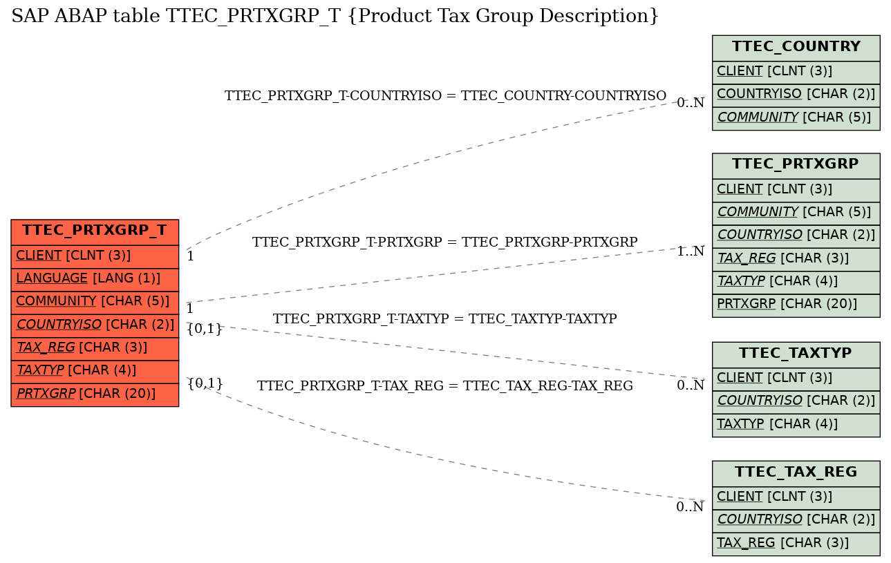 E-R Diagram for table TTEC_PRTXGRP_T (Product Tax Group Description)