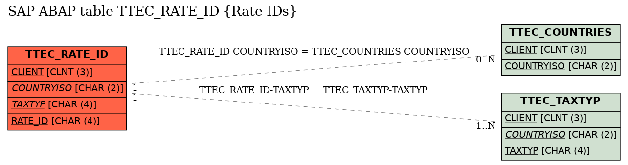 E-R Diagram for table TTEC_RATE_ID (Rate IDs)