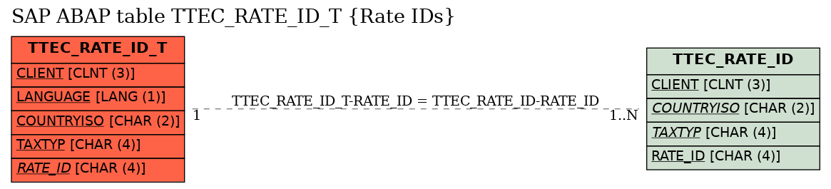 E-R Diagram for table TTEC_RATE_ID_T (Rate IDs)