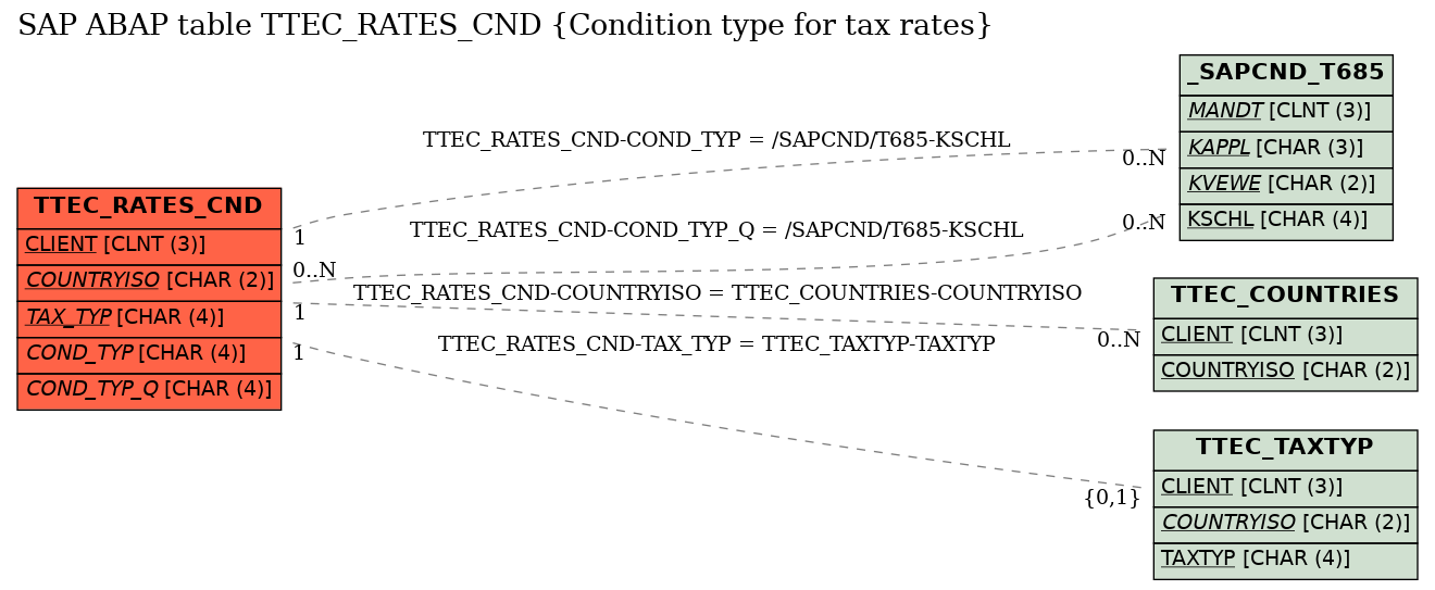 E-R Diagram for table TTEC_RATES_CND (Condition type for tax rates)