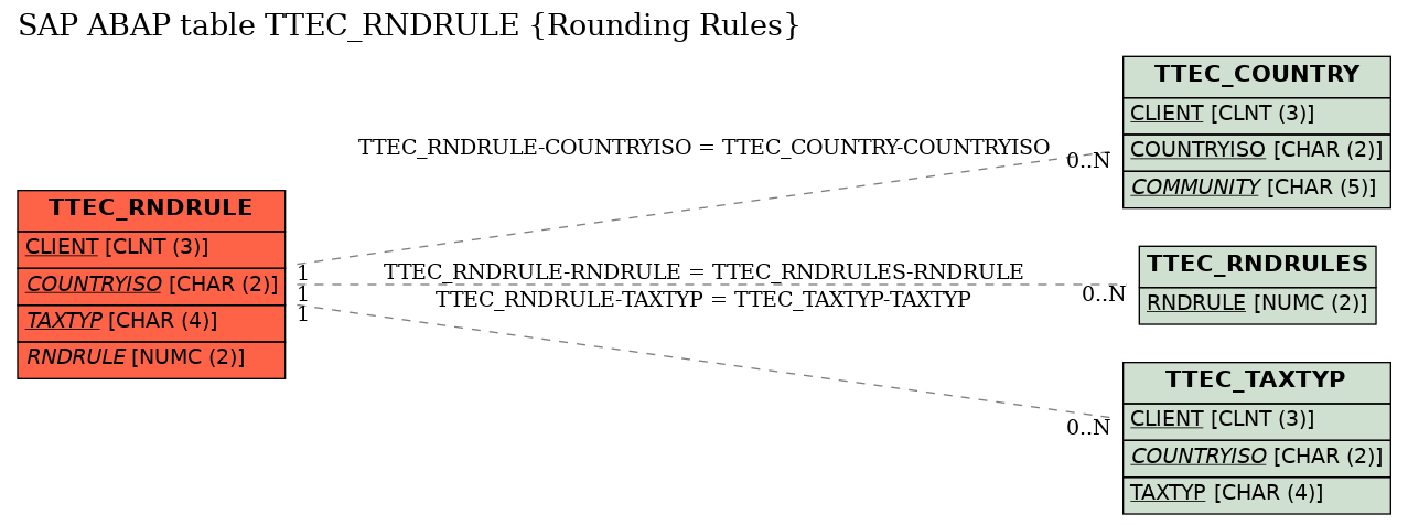 E-R Diagram for table TTEC_RNDRULE (Rounding Rules)