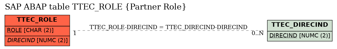 E-R Diagram for table TTEC_ROLE (Partner Role)