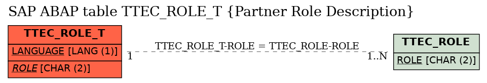 E-R Diagram for table TTEC_ROLE_T (Partner Role Description)