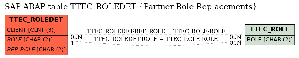 E-R Diagram for table TTEC_ROLEDET (Partner Role Replacements)